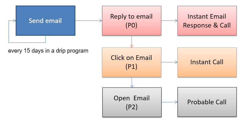 Email Flow